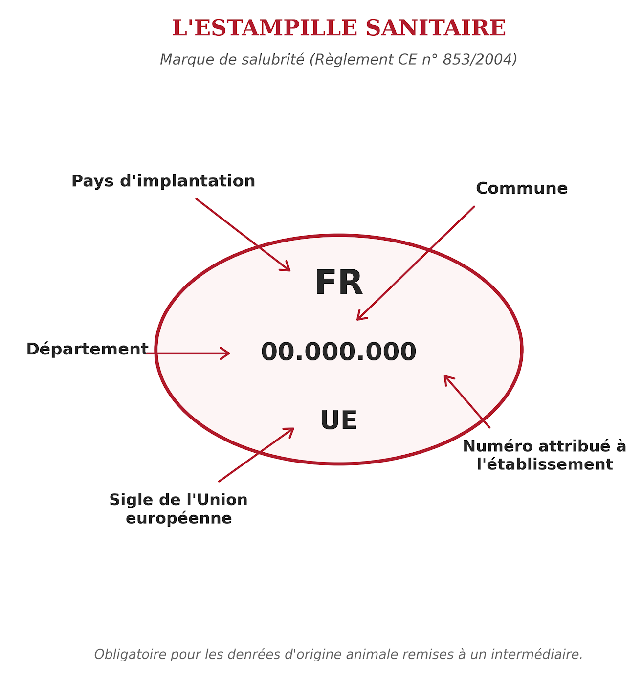 Modele-estampille-sanitaire Modèle étiquette alimentaire